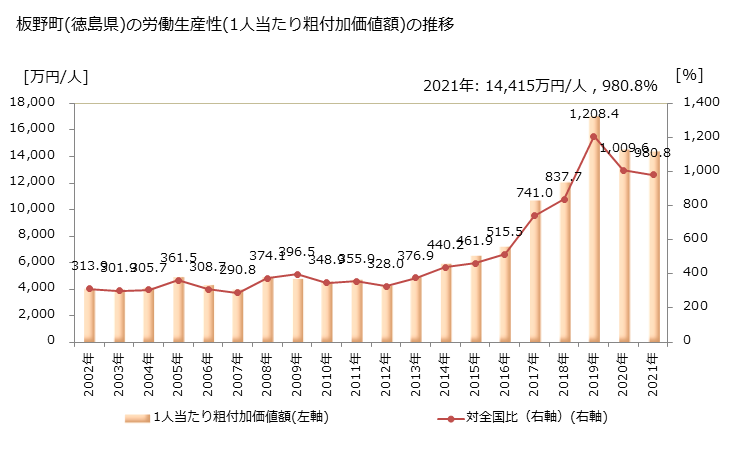 グラフ 年次 板野町(ｲﾀﾉﾁｮｳ 徳島県)の製造業の動向 板野町(徳島県)の労働生産性(1人当たり粗付加価値額)の推移