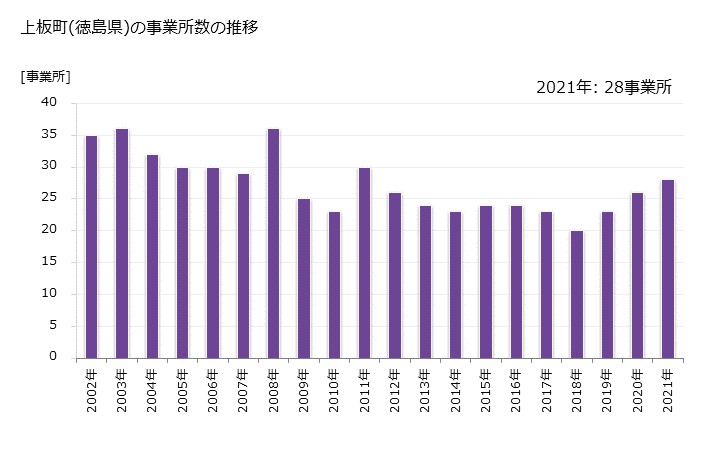 グラフ 年次 上板町(ｶﾐｲﾀﾁｮｳ 徳島県)の製造業の動向 上板町(徳島県)の事業所数の推移