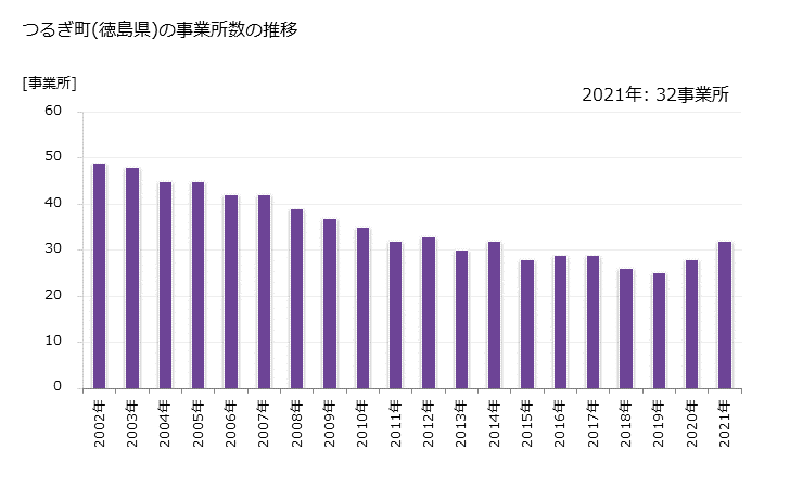 グラフ 年次 つるぎ町(ﾂﾙｷﾞﾁｮｳ 徳島県)の製造業の動向 つるぎ町(徳島県)の事業所数の推移