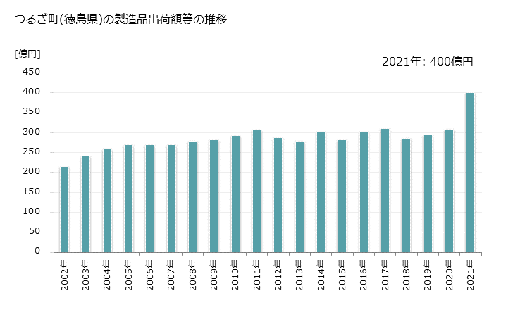 グラフ 年次 つるぎ町(ﾂﾙｷﾞﾁｮｳ 徳島県)の製造業の動向 つるぎ町(徳島県)の製造品出荷額等の推移