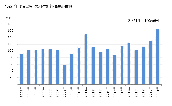 グラフ 年次 つるぎ町(ﾂﾙｷﾞﾁｮｳ 徳島県)の製造業の動向 つるぎ町(徳島県)の粗付加価値額の推移
