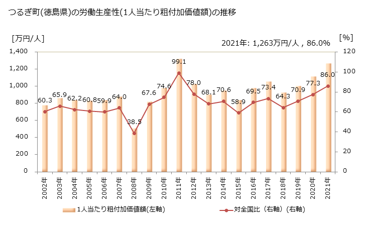 グラフ 年次 つるぎ町(ﾂﾙｷﾞﾁｮｳ 徳島県)の製造業の動向 つるぎ町(徳島県)の労働生産性(1人当たり粗付加価値額)の推移