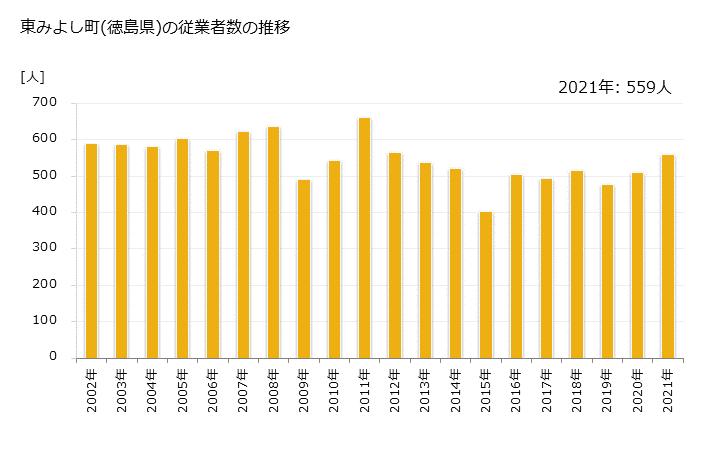 グラフ 年次 東みよし町(ﾋｶﾞｼﾐﾖｼﾁｮｳ 徳島県)の製造業の動向 東みよし町(徳島県)の従業者数の推移