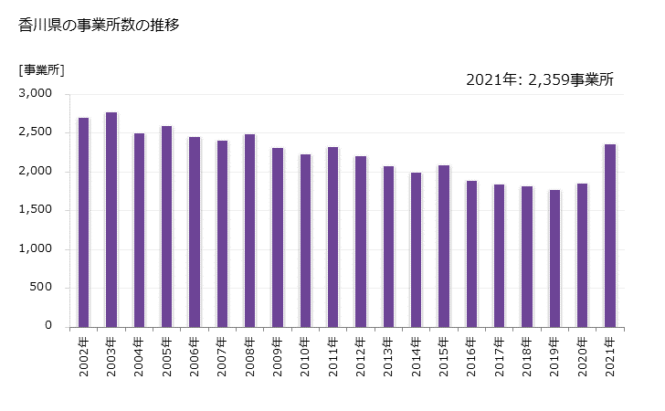 グラフ 年次 香川県の製造業の動向 香川県の事業所数の推移
