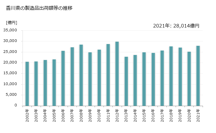 グラフ 年次 香川県の製造業の動向 香川県の製造品出荷額等の推移