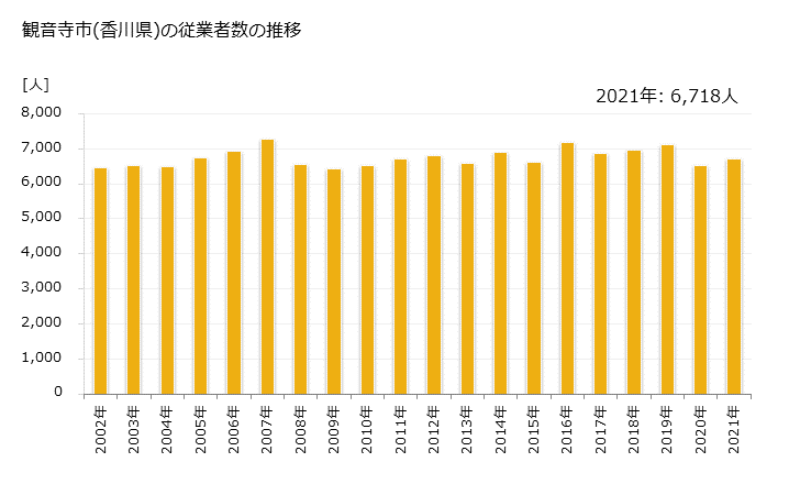 グラフ 年次 観音寺市(ｶﾝｵﾝｼﾞｼ 香川県)の製造業の動向 観音寺市(香川県)の従業者数の推移
