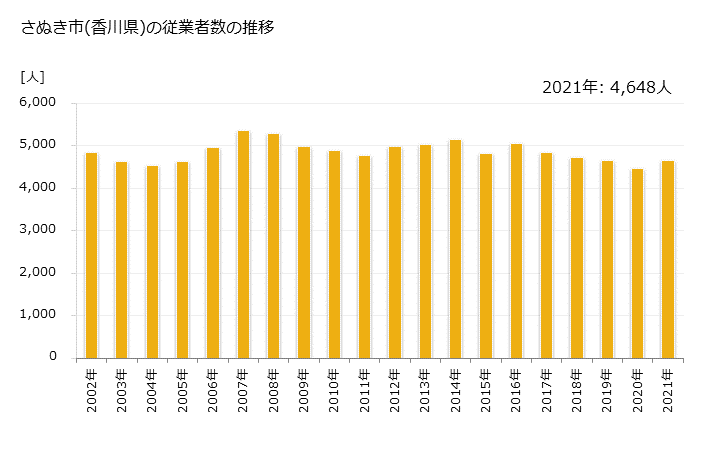 グラフ 年次 さぬき市(ｻﾇｷｼ 香川県)の製造業の動向 さぬき市(香川県)の従業者数の推移