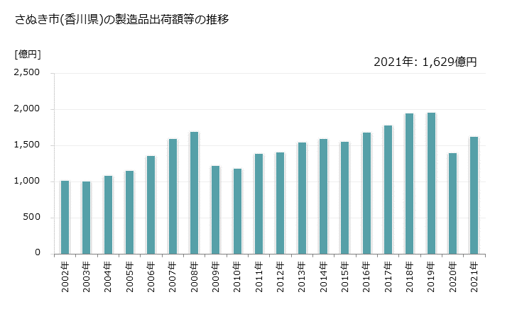 グラフ 年次 さぬき市(ｻﾇｷｼ 香川県)の製造業の動向 さぬき市(香川県)の製造品出荷額等の推移
