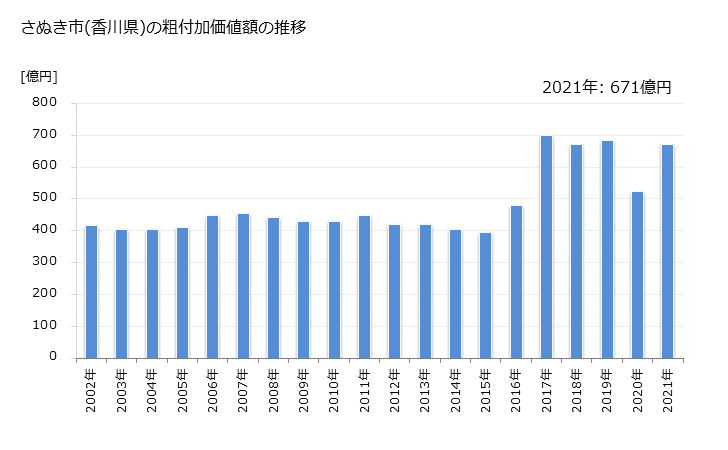 グラフ 年次 さぬき市(ｻﾇｷｼ 香川県)の製造業の動向 さぬき市(香川県)の粗付加価値額の推移