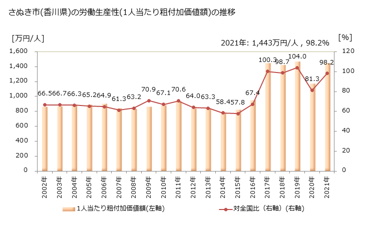 グラフ 年次 さぬき市(ｻﾇｷｼ 香川県)の製造業の動向 さぬき市(香川県)の労働生産性(1人当たり粗付加価値額)の推移