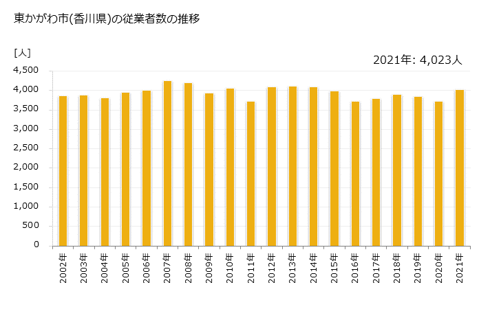 グラフ 年次 東かがわ市(ﾋｶﾞｼｶｶﾞﾜｼ 香川県)の製造業の動向 東かがわ市(香川県)の従業者数の推移