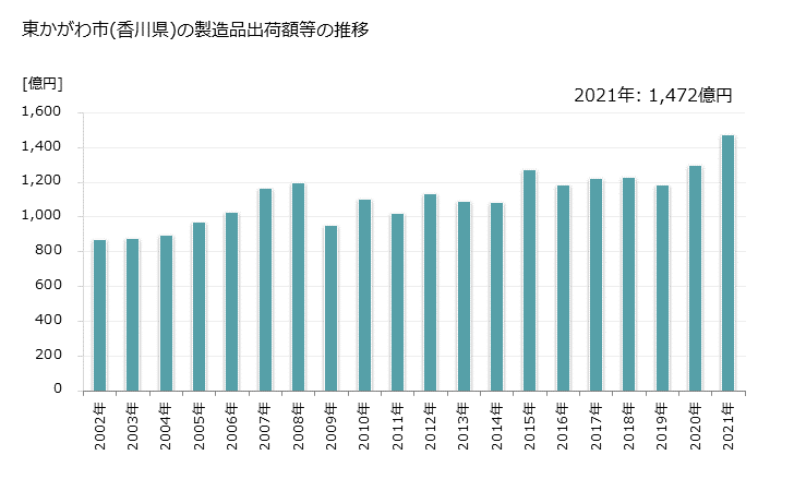 グラフ 年次 東かがわ市(ﾋｶﾞｼｶｶﾞﾜｼ 香川県)の製造業の動向 東かがわ市(香川県)の製造品出荷額等の推移