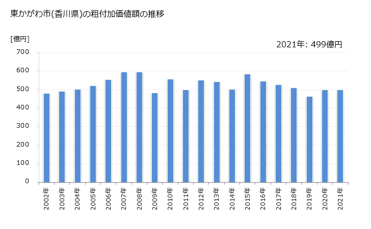 グラフ 年次 東かがわ市(ﾋｶﾞｼｶｶﾞﾜｼ 香川県)の製造業の動向 東かがわ市(香川県)の粗付加価値額の推移