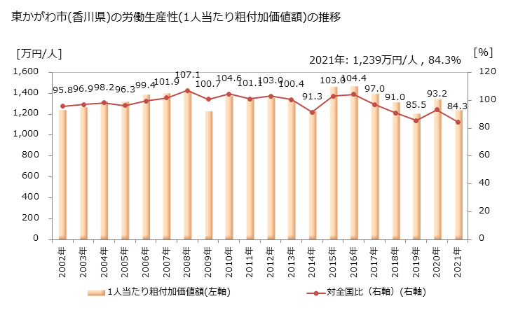 グラフ 年次 東かがわ市(ﾋｶﾞｼｶｶﾞﾜｼ 香川県)の製造業の動向 東かがわ市(香川県)の労働生産性(1人当たり粗付加価値額)の推移