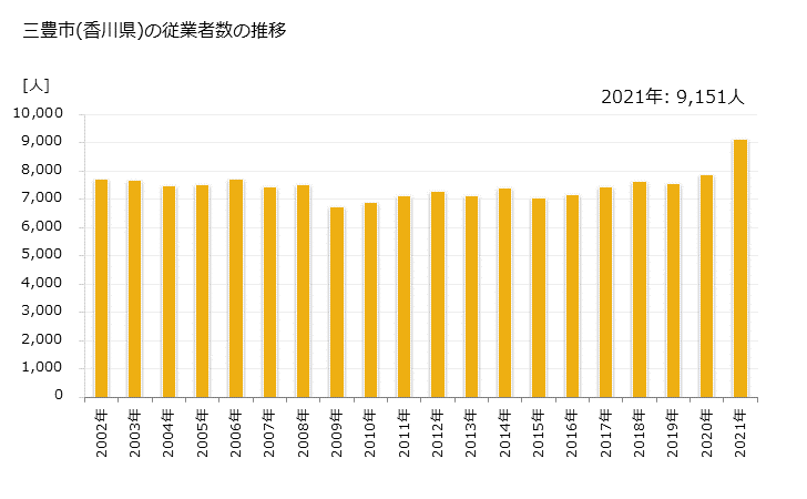 グラフ 年次 三豊市(ﾐﾄﾖｼ 香川県)の製造業の動向 三豊市(香川県)の従業者数の推移