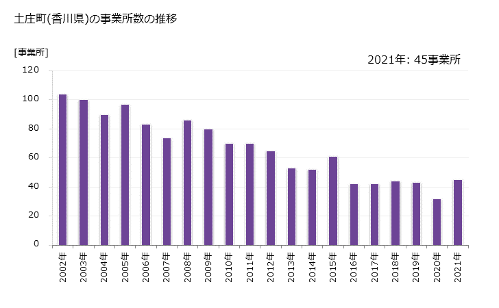 グラフ 年次 土庄町(ﾄﾉｼｮｳﾁｮｳ 香川県)の製造業の動向 土庄町(香川県)の事業所数の推移