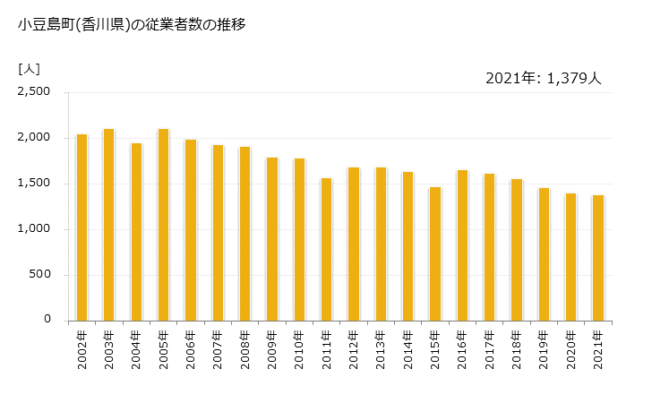 グラフ 年次 小豆島町(ｼｮｳﾄﾞｼﾏﾁｮｳ 香川県)の製造業の動向 小豆島町(香川県)の従業者数の推移