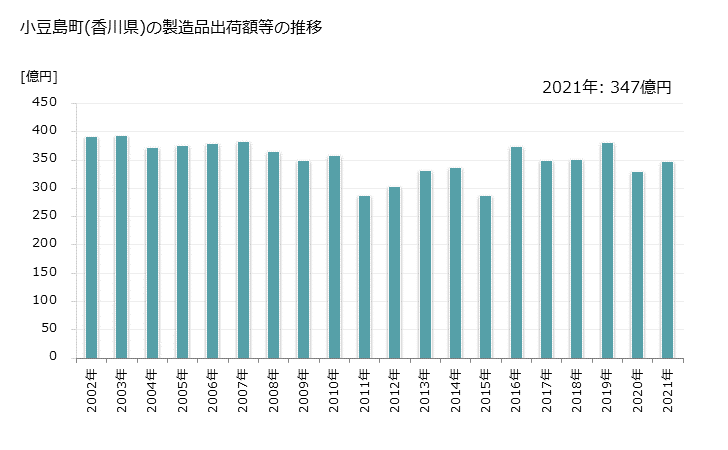 グラフ 年次 小豆島町(ｼｮｳﾄﾞｼﾏﾁｮｳ 香川県)の製造業の動向 小豆島町(香川県)の製造品出荷額等の推移