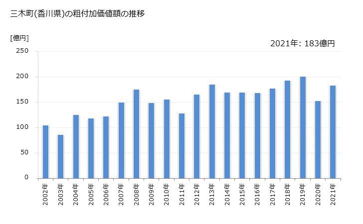グラフ 年次 三木町(ﾐｷﾁｮｳ 香川県)の製造業の動向 三木町(香川県)の粗付加価値額の推移