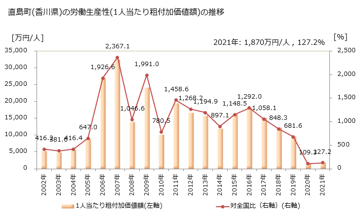 グラフ 年次 直島町(ﾅｵｼﾏﾁｮｳ 香川県)の製造業の動向 直島町(香川県)の労働生産性(1人当たり粗付加価値額)の推移
