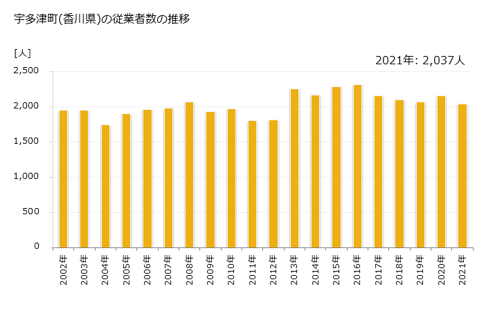 グラフ 年次 宇多津町(ｳﾀﾂﾞﾁｮｳ 香川県)の製造業の動向 宇多津町(香川県)の従業者数の推移