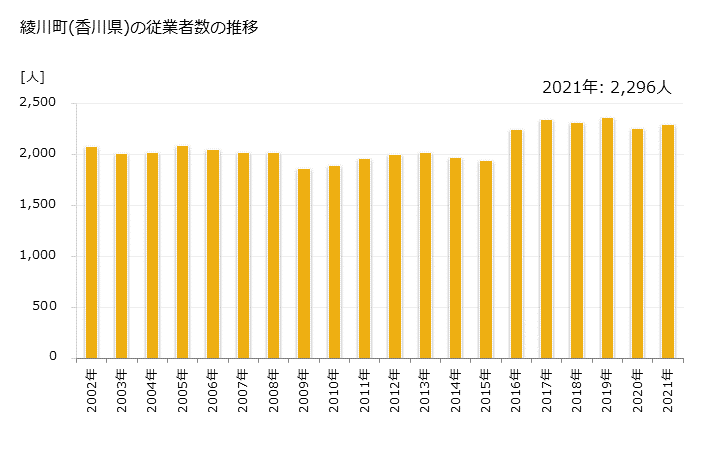 グラフ 年次 綾川町(ｱﾔｶﾞﾜﾁｮｳ 香川県)の製造業の動向 綾川町(香川県)の従業者数の推移