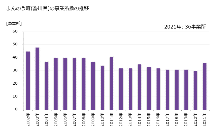 グラフ 年次 まんのう町(ﾏﾝﾉｳﾁｮｳ 香川県)の製造業の動向 まんのう町(香川県)の事業所数の推移