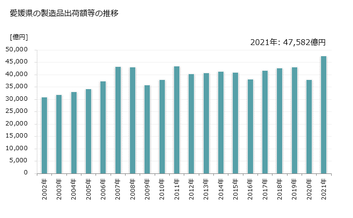 グラフ 年次 愛媛県の製造業の動向 愛媛県の製造品出荷額等の推移