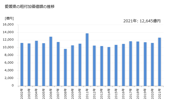 グラフ 年次 愛媛県の製造業の動向 愛媛県の粗付加価値額の推移