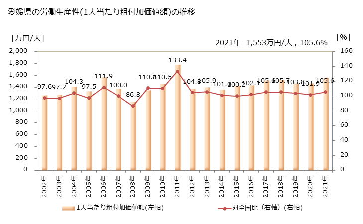 グラフ 年次 愛媛県の製造業の動向 愛媛県の労働生産性(1人当たり粗付加価値額)の推移