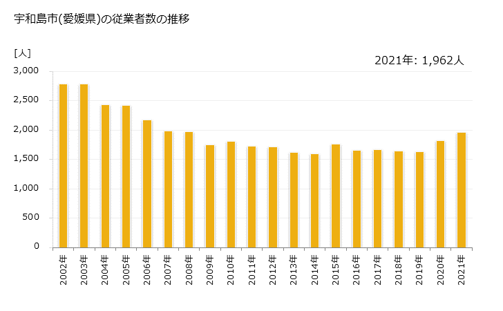 グラフ 年次 宇和島市(ｳﾜｼﾞﾏｼ 愛媛県)の製造業の動向 宇和島市(愛媛県)の従業者数の推移