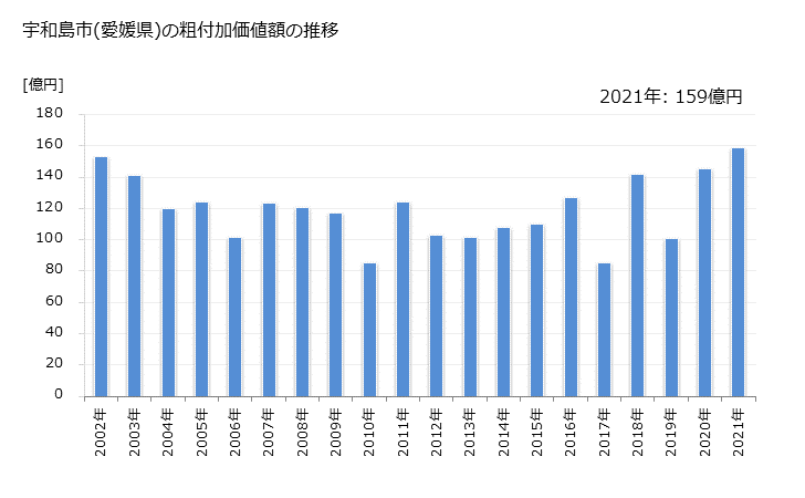 グラフ 年次 宇和島市(ｳﾜｼﾞﾏｼ 愛媛県)の製造業の動向 宇和島市(愛媛県)の粗付加価値額の推移