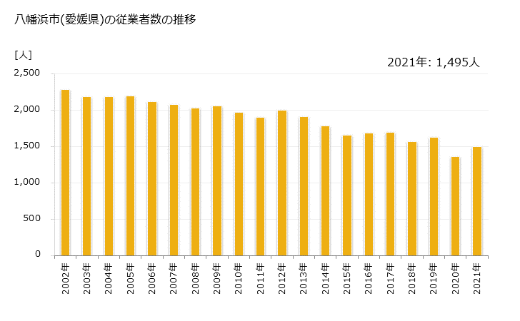 グラフ 年次 八幡浜市(ﾔﾜﾀﾊﾏｼ 愛媛県)の製造業の動向 八幡浜市(愛媛県)の従業者数の推移