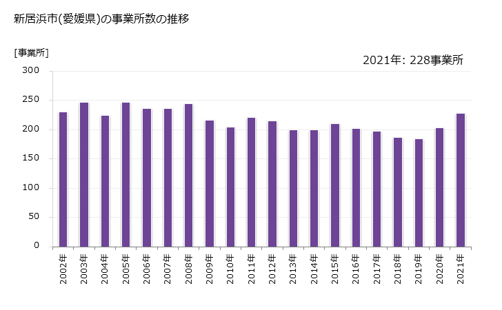 グラフ 年次 新居浜市(ﾆｲﾊﾏｼ 愛媛県)の製造業の動向 新居浜市(愛媛県)の事業所数の推移