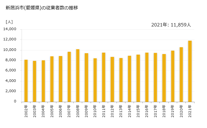 グラフ 年次 新居浜市(ﾆｲﾊﾏｼ 愛媛県)の製造業の動向 新居浜市(愛媛県)の従業者数の推移