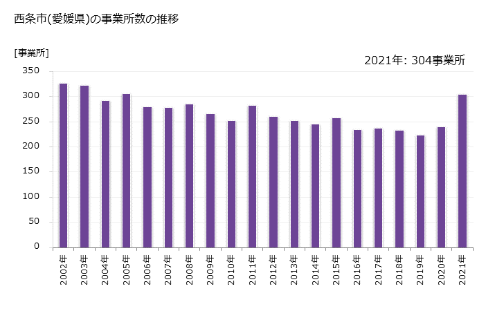 グラフ 年次 西条市(ｻｲｼﾞｮｳｼ 愛媛県)の製造業の動向 西条市(愛媛県)の事業所数の推移