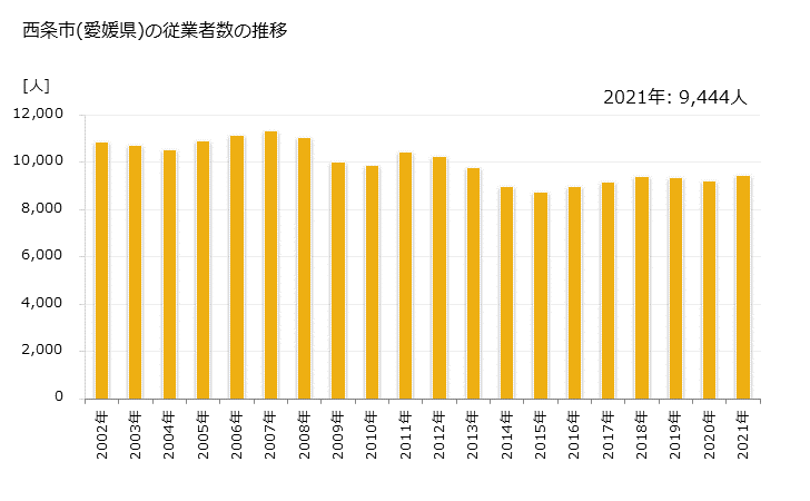 グラフ 年次 西条市(ｻｲｼﾞｮｳｼ 愛媛県)の製造業の動向 西条市(愛媛県)の従業者数の推移