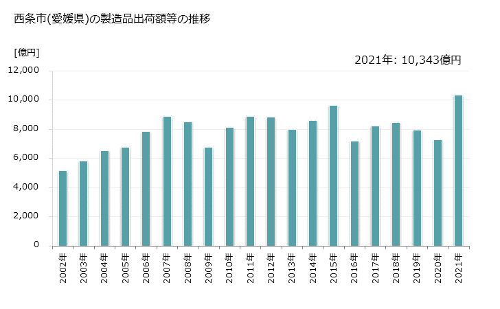 グラフ 年次 西条市(ｻｲｼﾞｮｳｼ 愛媛県)の製造業の動向 西条市(愛媛県)の製造品出荷額等の推移