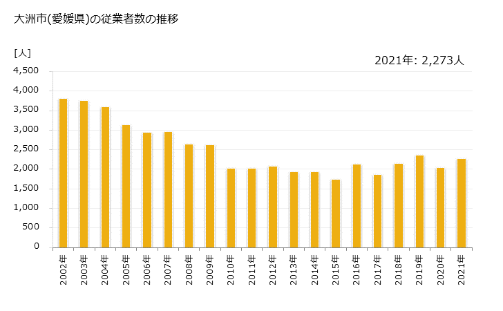 グラフ 年次 大洲市(ｵｵｽﾞｼ 愛媛県)の製造業の動向 大洲市(愛媛県)の従業者数の推移