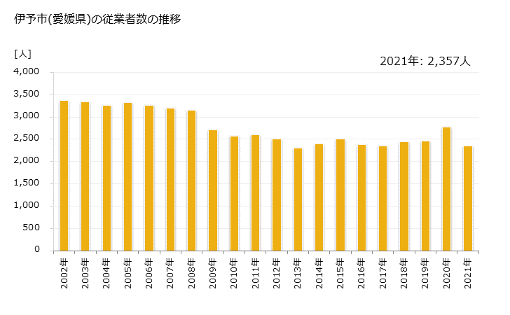 グラフ 年次 伊予市(ｲﾖｼ 愛媛県)の製造業の動向 伊予市(愛媛県)の従業者数の推移
