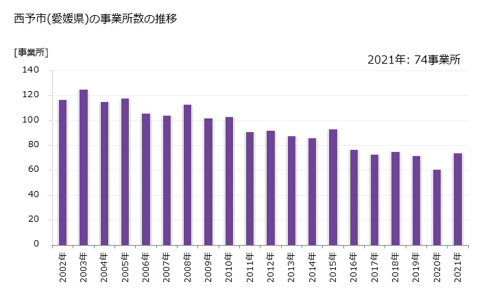 グラフ 年次 西予市(ｾｲﾖｼ 愛媛県)の製造業の動向 西予市(愛媛県)の事業所数の推移