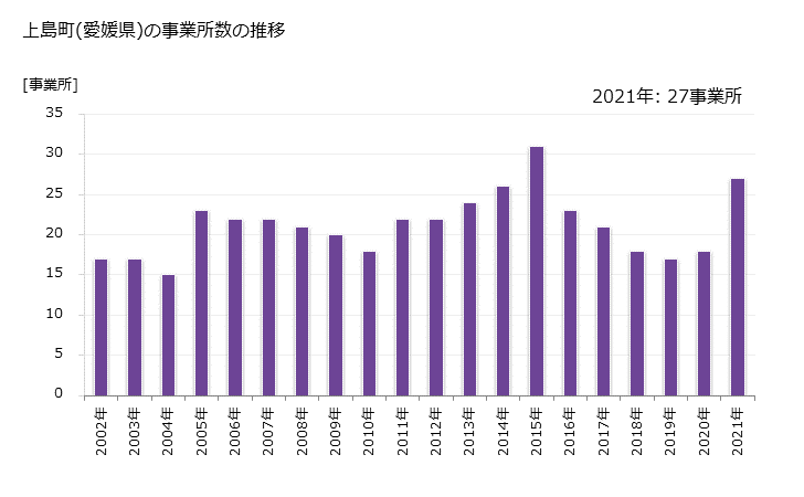 グラフ 年次 上島町(ｶﾐｼﾞﾏﾁｮｳ 愛媛県)の製造業の動向 上島町(愛媛県)の事業所数の推移