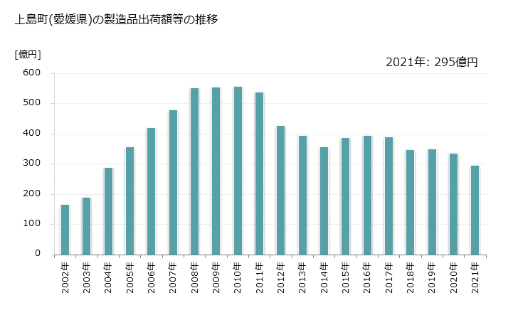 グラフ 年次 上島町(ｶﾐｼﾞﾏﾁｮｳ 愛媛県)の製造業の動向 上島町(愛媛県)の製造品出荷額等の推移