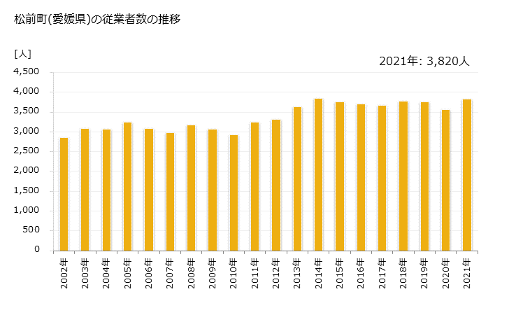 グラフ 年次 松前町(ﾏｻｷﾁｮｳ 愛媛県)の製造業の動向 松前町(愛媛県)の従業者数の推移
