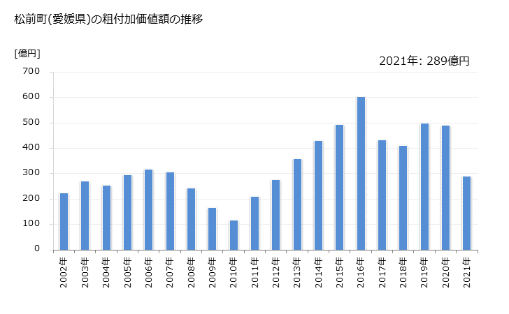 グラフ 年次 松前町(ﾏｻｷﾁｮｳ 愛媛県)の製造業の動向 松前町(愛媛県)の粗付加価値額の推移