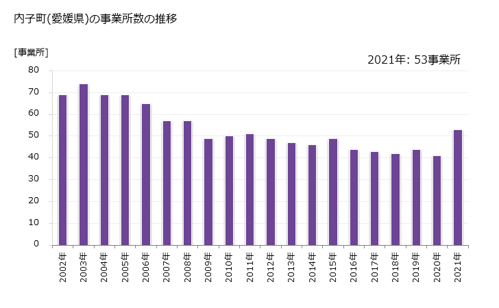 グラフ 年次 内子町(ｳﾁｺﾁｮｳ 愛媛県)の製造業の動向 内子町(愛媛県)の事業所数の推移