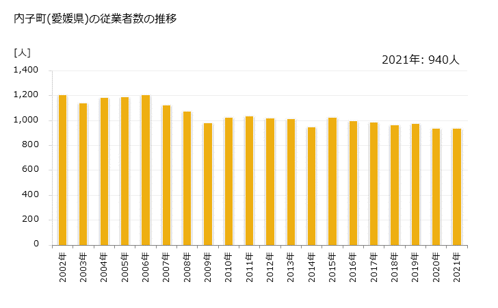 グラフ 年次 内子町(ｳﾁｺﾁｮｳ 愛媛県)の製造業の動向 内子町(愛媛県)の従業者数の推移