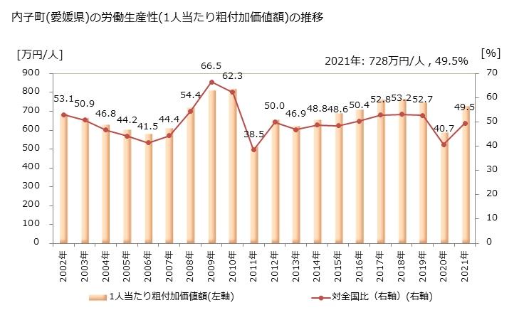 グラフ 年次 内子町(ｳﾁｺﾁｮｳ 愛媛県)の製造業の動向 内子町(愛媛県)の労働生産性(1人当たり粗付加価値額)の推移