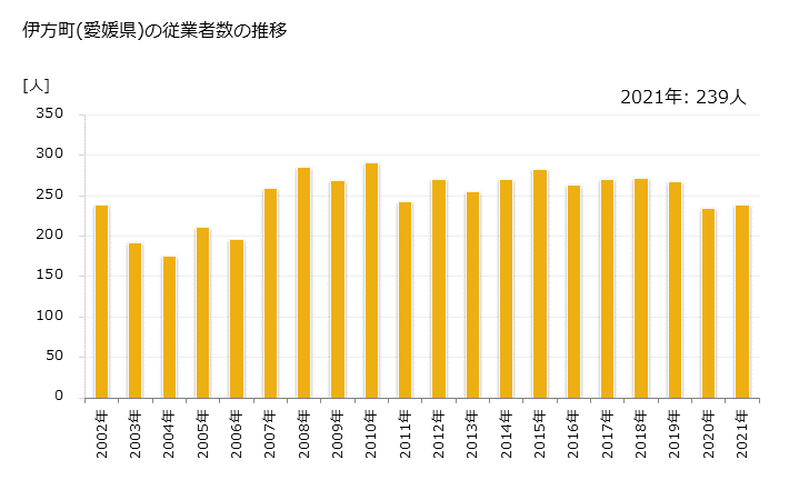 グラフ 年次 伊方町(ｲｶﾀﾁｮｳ 愛媛県)の製造業の動向 伊方町(愛媛県)の従業者数の推移