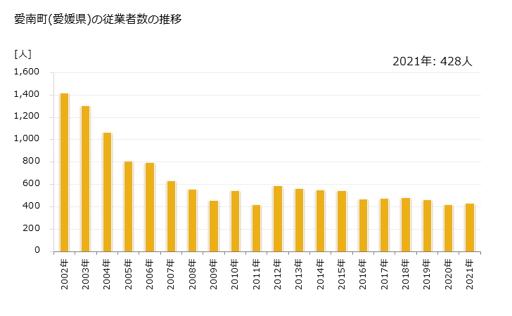 グラフ 年次 愛南町(ｱｲﾅﾝﾁｮｳ 愛媛県)の製造業の動向 愛南町(愛媛県)の従業者数の推移